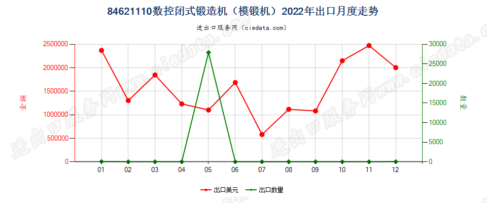 84621110数控闭式锻造机（模锻机）出口2022年月度走势图