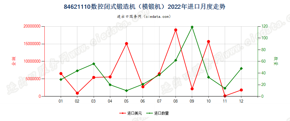 84621110数控闭式锻造机（模锻机）进口2022年月度走势图