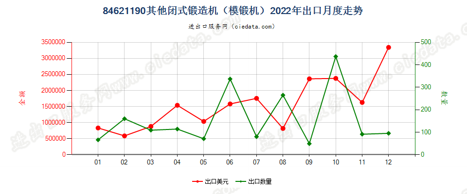 84621190其他闭式锻造机（模锻机）出口2022年月度走势图