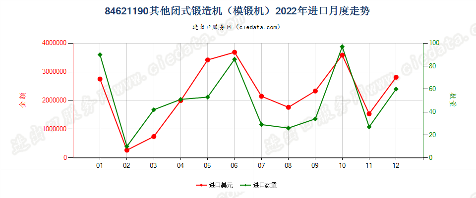 84621190其他闭式锻造机（模锻机）进口2022年月度走势图