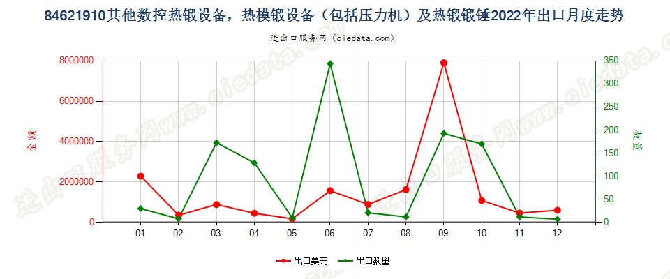 84621910其他数控热锻设备，热模锻设备（包括压力机）及热锻锻锤出口2022年月度走势图