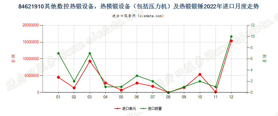 84621910其他数控热锻设备，热模锻设备（包括压力机）及热锻锻锤进口2022年月度走势图