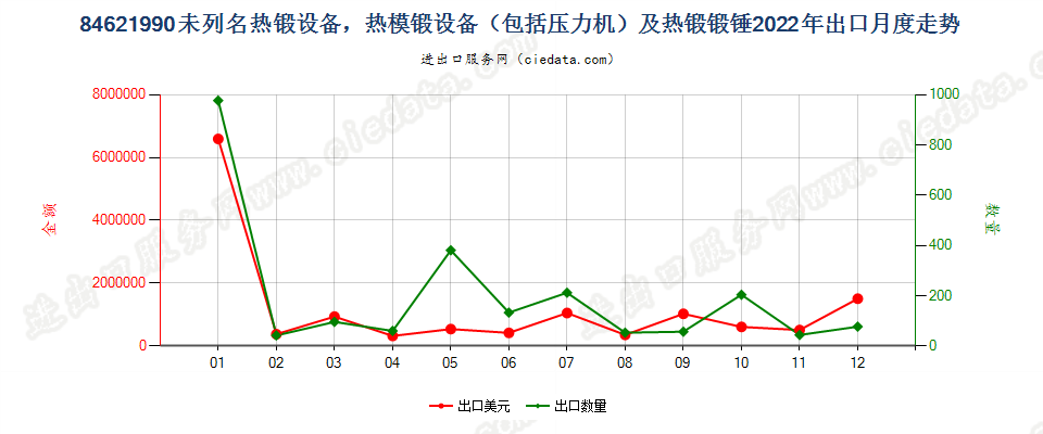 84621990未列名热锻设备，热模锻设备（包括压力机）及热锻锻锤出口2022年月度走势图