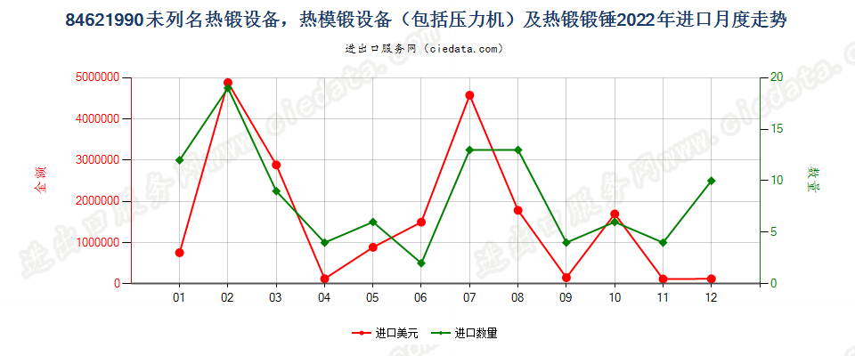 84621990未列名热锻设备，热模锻设备（包括压力机）及热锻锻锤进口2022年月度走势图