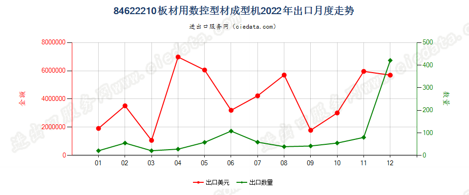 84622210板材用数控型材成型机出口2022年月度走势图