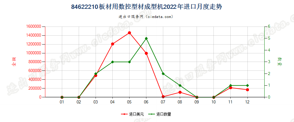 84622210板材用数控型材成型机进口2022年月度走势图