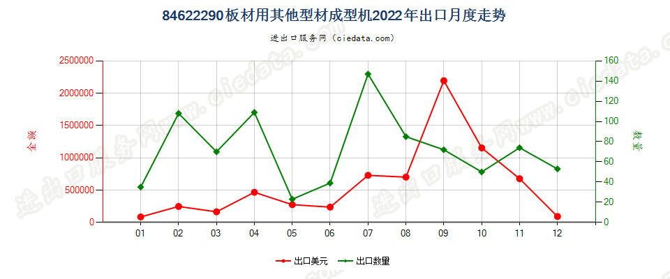 84622290板材用其他型材成型机出口2022年月度走势图