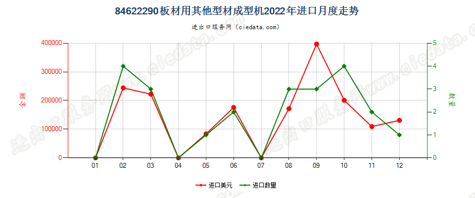 84622290板材用其他型材成型机进口2022年月度走势图