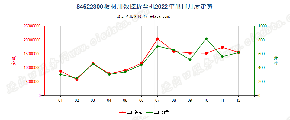 84622300板材用数控折弯机出口2022年月度走势图