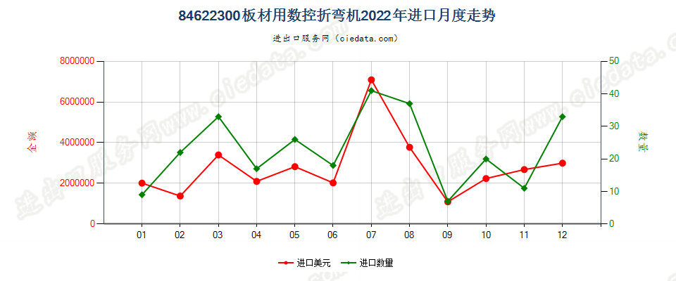 84622300板材用数控折弯机进口2022年月度走势图