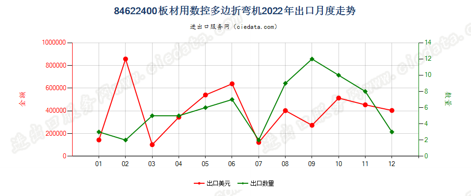 84622400板材用数控多边折弯机出口2022年月度走势图