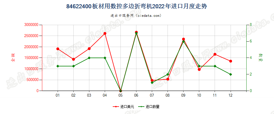 84622400板材用数控多边折弯机进口2022年月度走势图