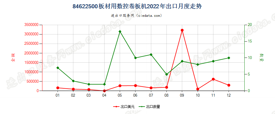 84622500板材用数控卷板机出口2022年月度走势图