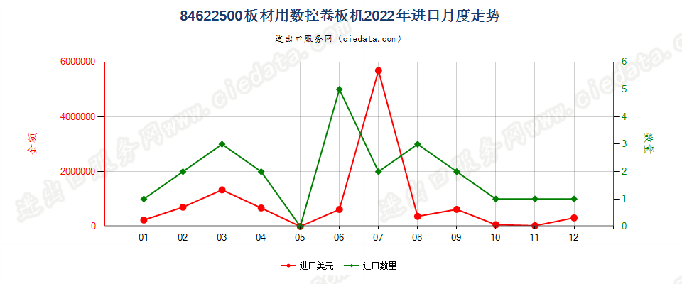 84622500板材用数控卷板机进口2022年月度走势图