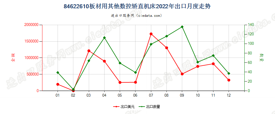 84622610板材用其他数控矫直机床出口2022年月度走势图