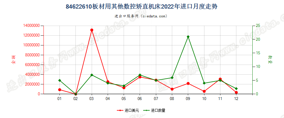 84622610板材用其他数控矫直机床进口2022年月度走势图