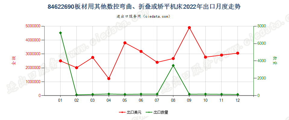 84622690板材用其他数控弯曲、折叠或矫平机床出口2022年月度走势图