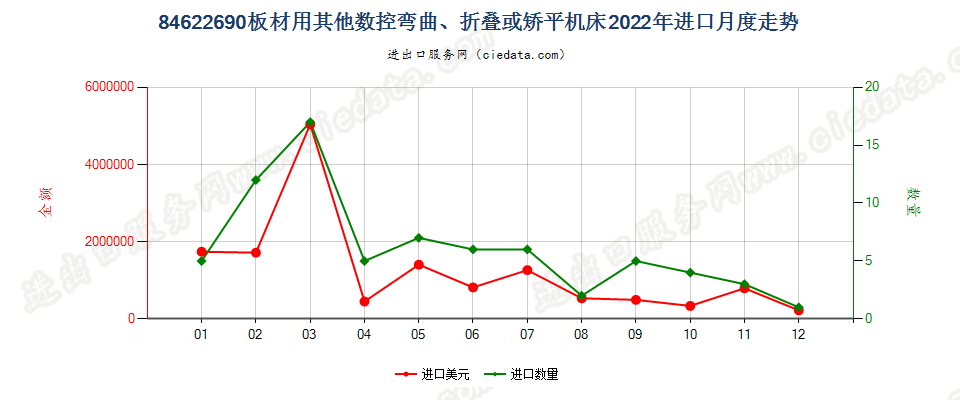 84622690板材用其他数控弯曲、折叠或矫平机床进口2022年月度走势图