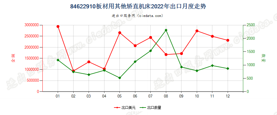 84622910板材用其他矫直机床出口2022年月度走势图