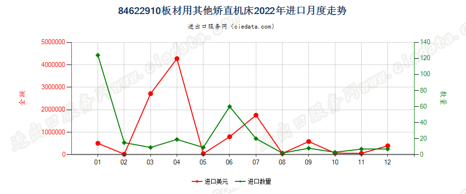 84622910板材用其他矫直机床进口2022年月度走势图