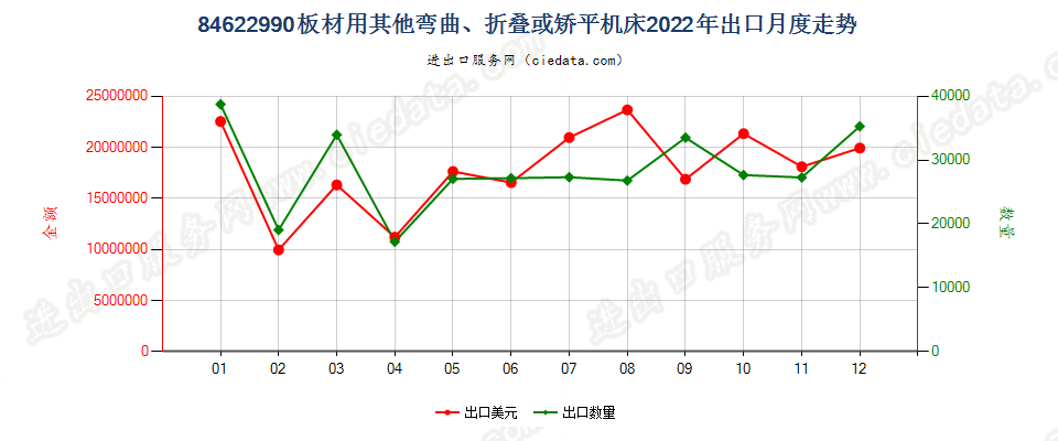 84622990板材用其他弯曲、折叠或矫平机床出口2022年月度走势图