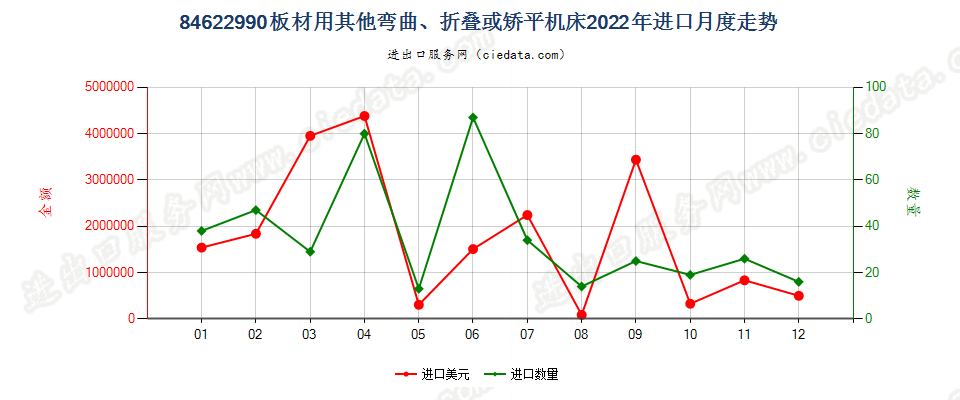 84622990板材用其他弯曲、折叠或矫平机床进口2022年月度走势图