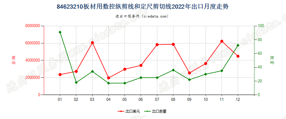 84623210板材用数控纵剪线和定尺剪切线出口2022年月度走势图