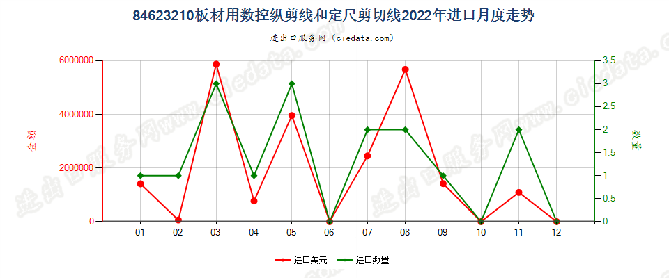 84623210板材用数控纵剪线和定尺剪切线进口2022年月度走势图