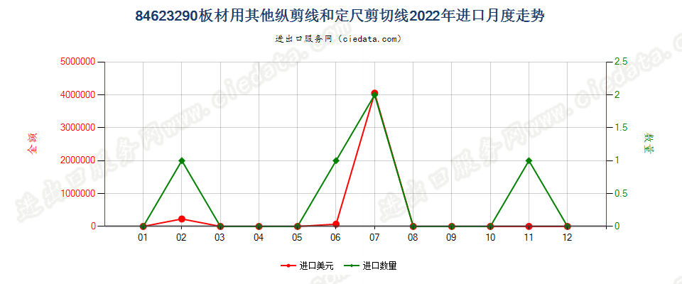 84623290板材用其他纵剪线和定尺剪切线进口2022年月度走势图