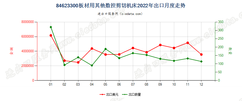 84623300板材用其他数控剪切机床出口2022年月度走势图