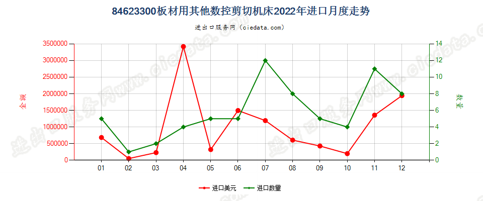 84623300板材用其他数控剪切机床进口2022年月度走势图