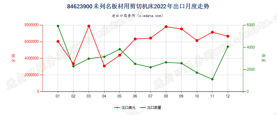 84623900未列名板材用剪切机床出口2022年月度走势图