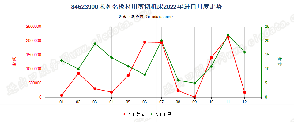 84623900未列名板材用剪切机床进口2022年月度走势图