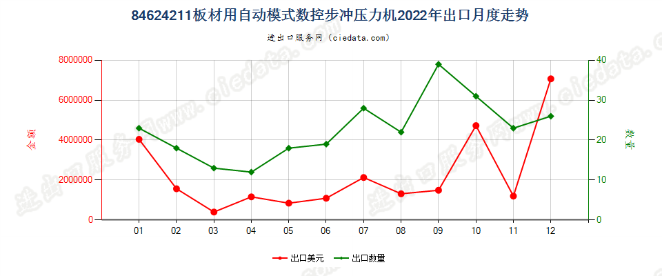 84624211板材用自动模式数控步冲压力机出口2022年月度走势图