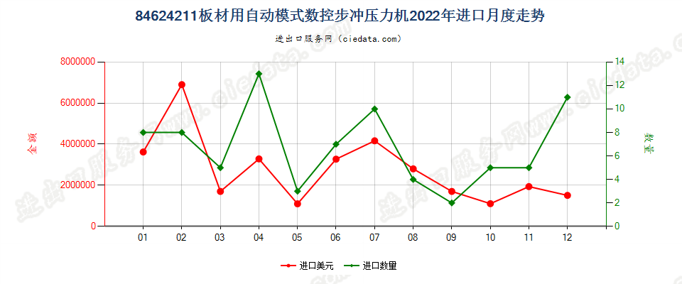 84624211板材用自动模式数控步冲压力机进口2022年月度走势图