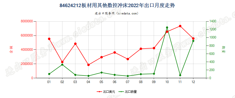 84624212板材用其他数控冲床出口2022年月度走势图