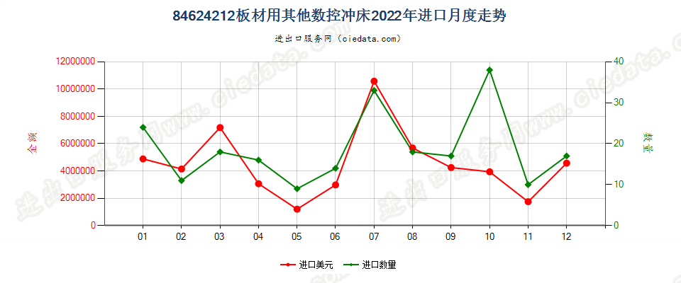 84624212板材用其他数控冲床进口2022年月度走势图