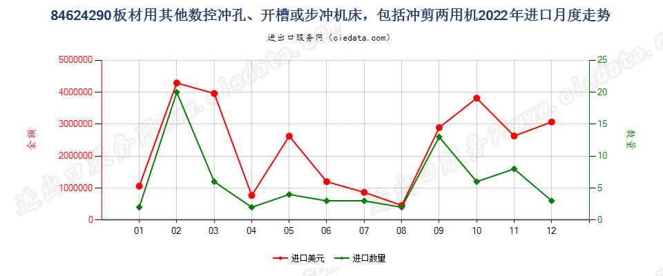 84624290板材用其他数控冲孔、开槽或步冲机床，包括冲剪两用机进口2022年月度走势图