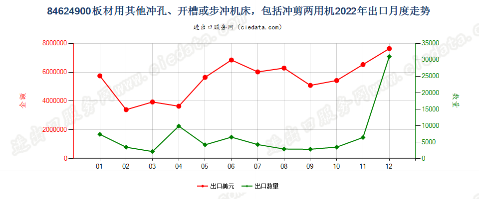 84624900板材用其他冲孔、开槽或步冲机床，包括冲剪两用机出口2022年月度走势图