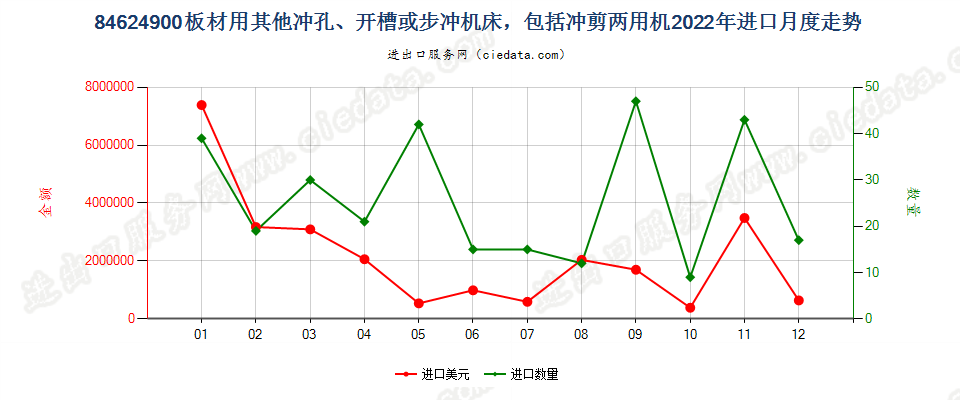 84624900板材用其他冲孔、开槽或步冲机床，包括冲剪两用机进口2022年月度走势图