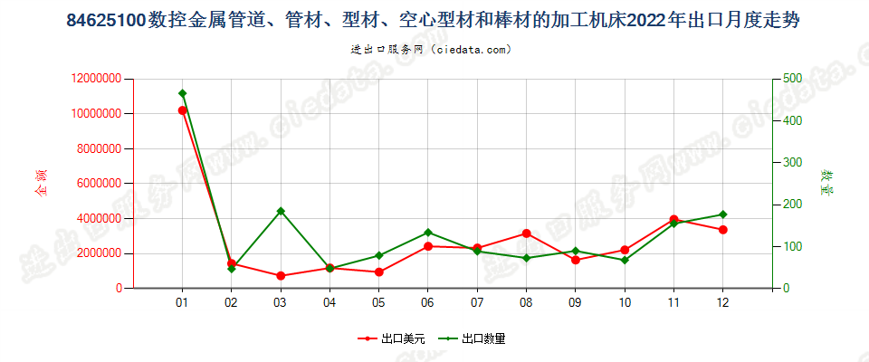 84625100数控金属管道、管材、型材、空心型材和棒材的加工机床出口2022年月度走势图