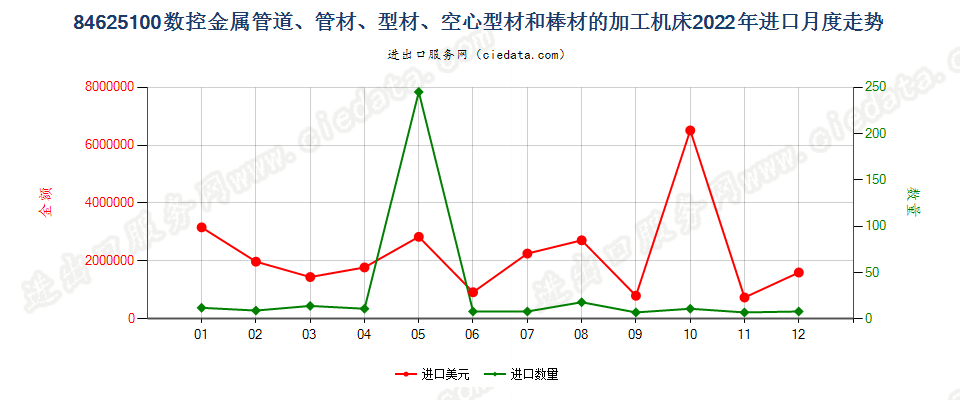 84625100数控金属管道、管材、型材、空心型材和棒材的加工机床进口2022年月度走势图