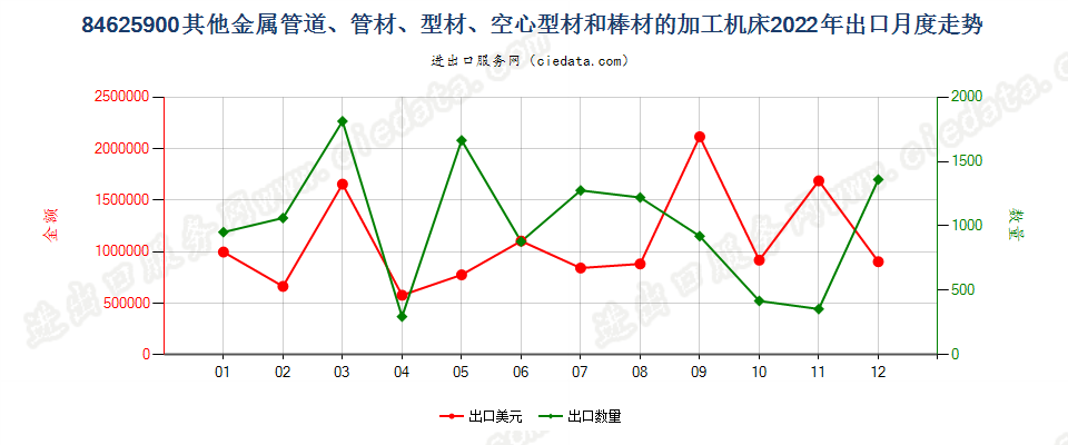 84625900其他金属管道、管材、型材、空心型材和棒材的加工机床出口2022年月度走势图