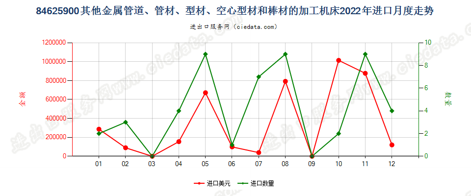 84625900其他金属管道、管材、型材、空心型材和棒材的加工机床进口2022年月度走势图