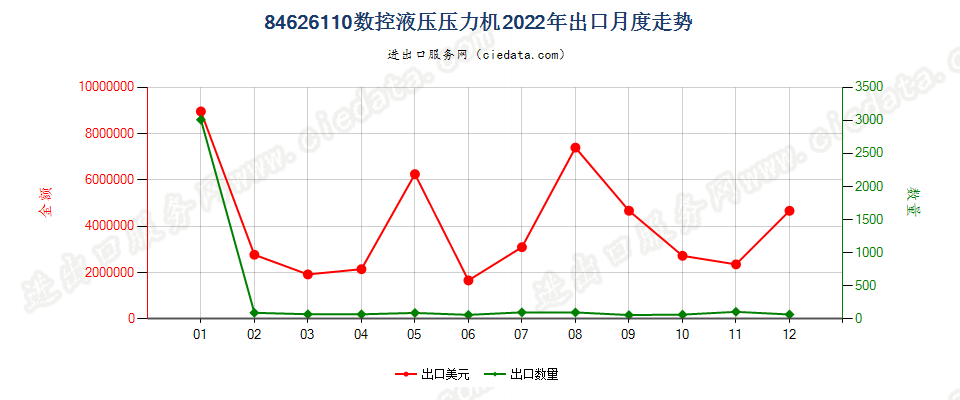 84626110数控液压压力机出口2022年月度走势图