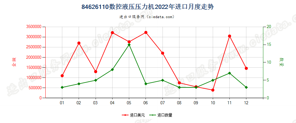 84626110数控液压压力机进口2022年月度走势图