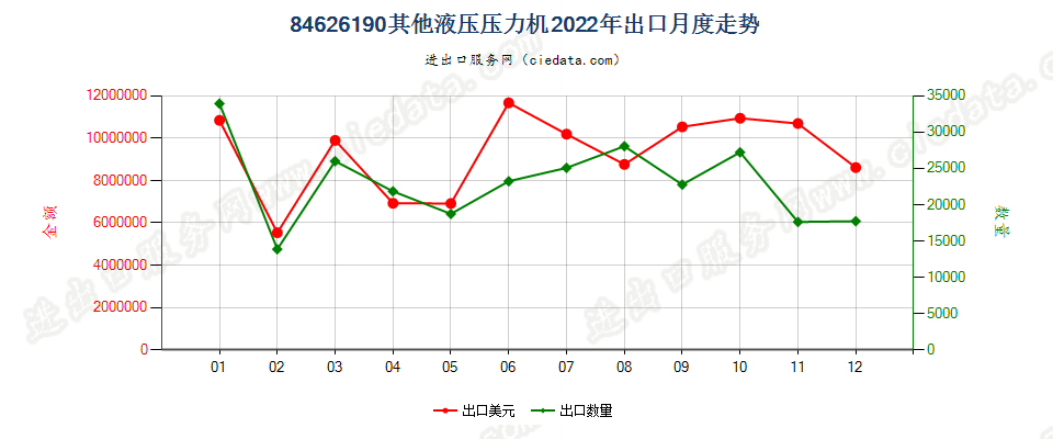 84626190其他液压压力机出口2022年月度走势图