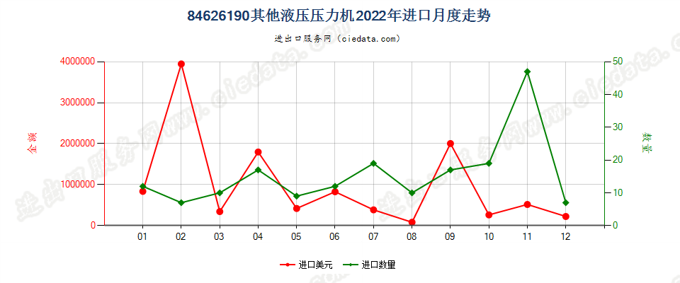 84626190其他液压压力机进口2022年月度走势图