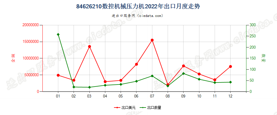 84626210数控机械压力机出口2022年月度走势图