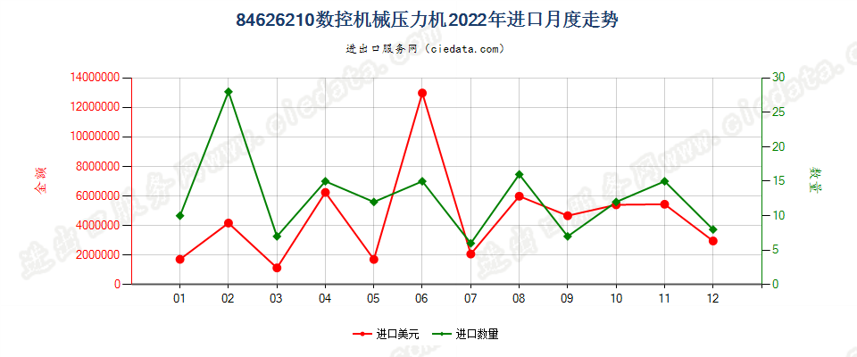 84626210数控机械压力机进口2022年月度走势图